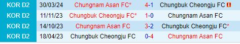 Nhận định Cheongju vs Chungnam Asan 17h30 ngày 247 (Hạng 2 Hàn Quốc 2024) 1