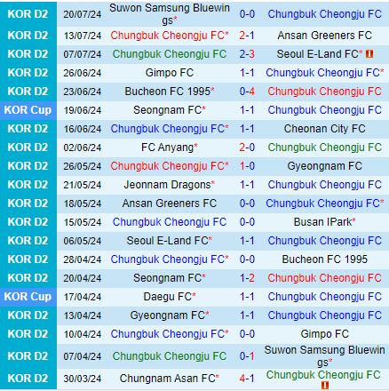 Nhận định Cheongju vs Chungnam Asan 17h30 ngày 247 (Hạng 2 Hàn Quốc 2024) 2