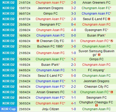 Nhận định Cheongju vs Chungnam Asan 17h30 ngày 247 (Hạng 2 Hàn Quốc 2024) 3