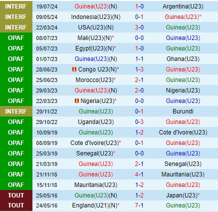 Nhận định Guinea vs New Zealand 22h00 ngày 247 (Olympic 2024) 1