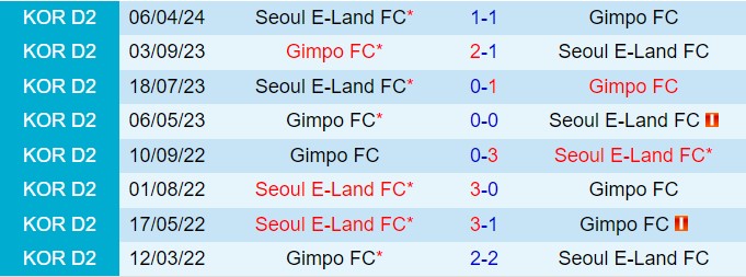 Nhận định Gimpo vs Seoul E-Land 17h30 ngày 247 (Hạng 2 Hàn Quốc 2024) 1