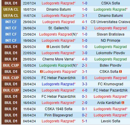 Nhận định Ludogorets vs Dinamo Minsk 1h00 ngày 257 (Champions League) 1