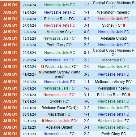 Nhận định Newcastle Jets vs Western United 16h30 ngày 247 (Cúp QG Australia) 2