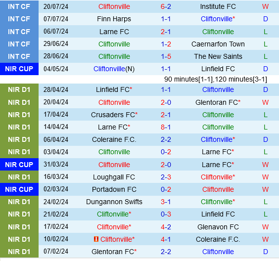 Cliftonville vs Auda