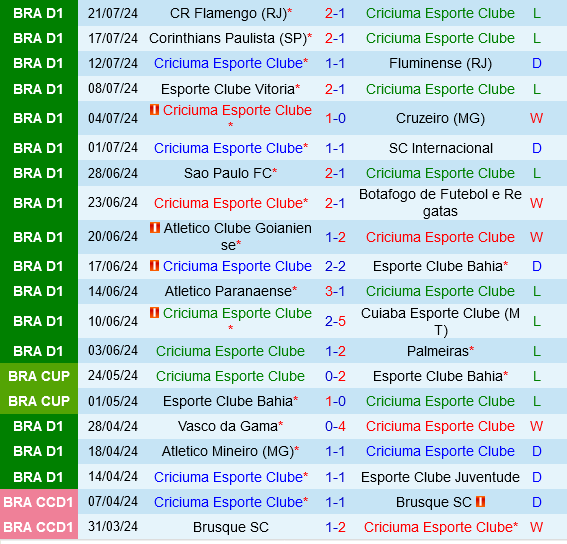 Criciuma vs Fortaleza