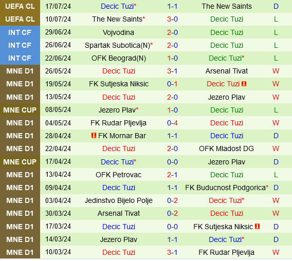 Dinamo Batumi vs Decic Tuzi