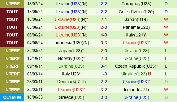 Iraq vs Ukraine