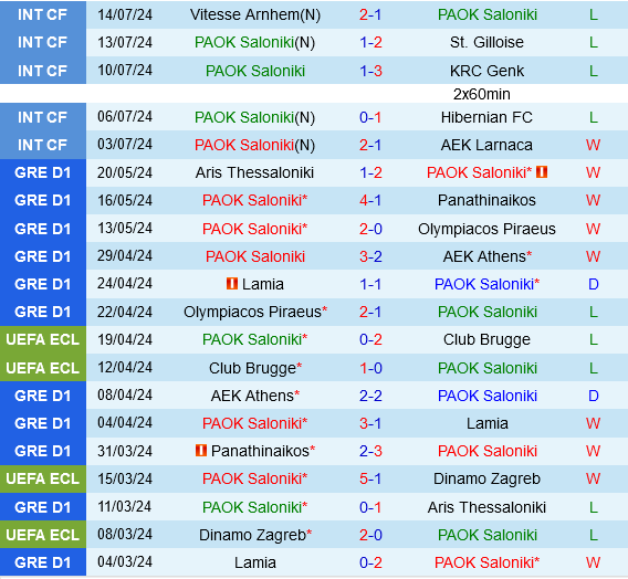 PAOK vs Borac Banja Luka