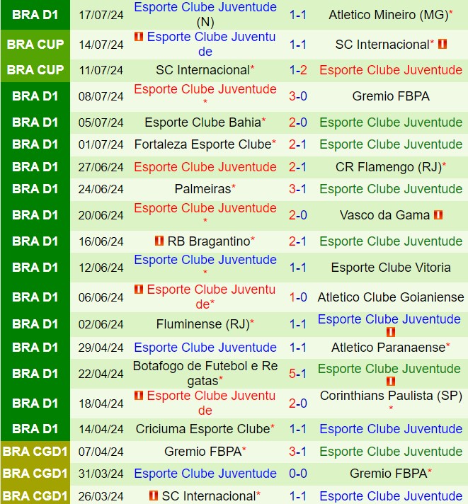 Nhận định Cruzeiro vs Juventude 5h00 ngày 257 (VĐQG Brazil 2024) 3