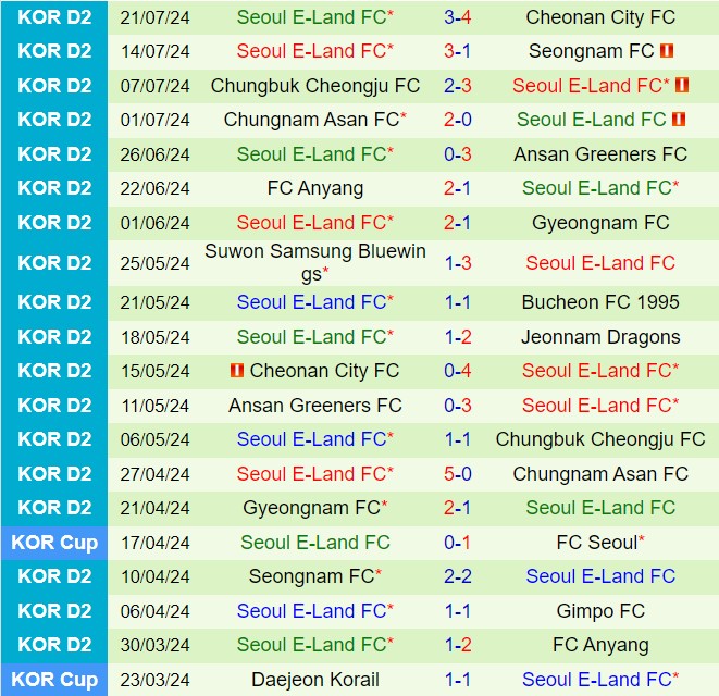 Nhận định Gimpo vs Seoul E-Land 17h30 ngày 247 (Hạng 2 Hàn Quốc 2024) 3