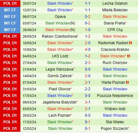 Nhận định Riga vs Slask Wroclaw 23h00 ngày 247 (Conference League) 2