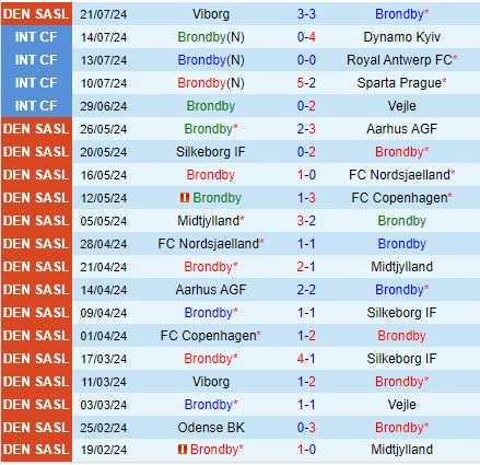 Nhận định Brondby vs Llapi 0h00 ngày 267 (Conference League) 1