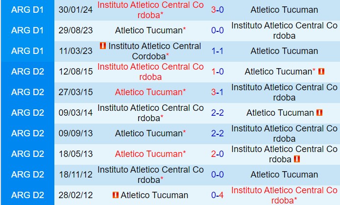 Nhận định Tucuman vs Instituto Cordoba 7h00 ngày 267 (VĐQG Argentina 2024) 1
