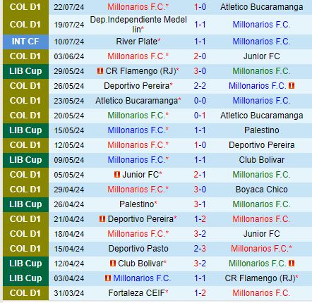 Nhận định Millonarios vs Atletico Nacional 8h00 ngày 257 (VĐQG Colombia) 2