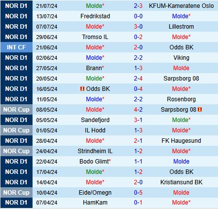 Nhận định Molde vs Silkeborg 0h00 ngày 267 (Europa League 202425) 1