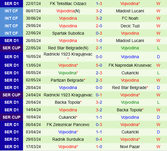 Ajax vs Vojvodina Ajax vs Vojvodina