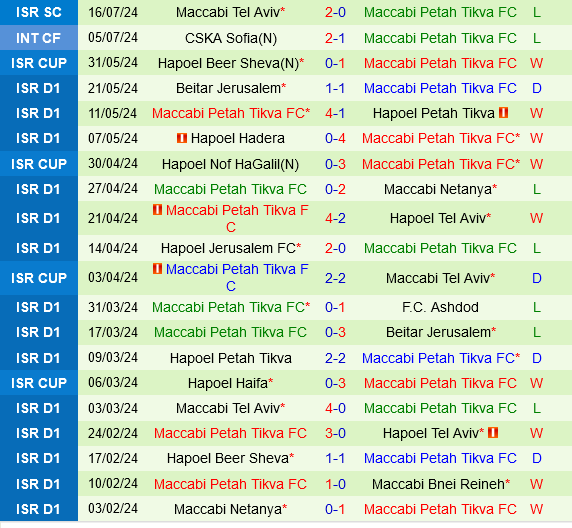 Braga vs Maccabi Petah Tikva