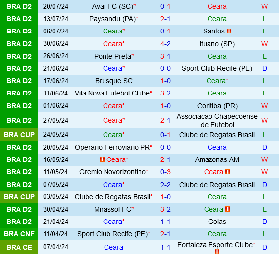 Ceara vs Botafogo SP
