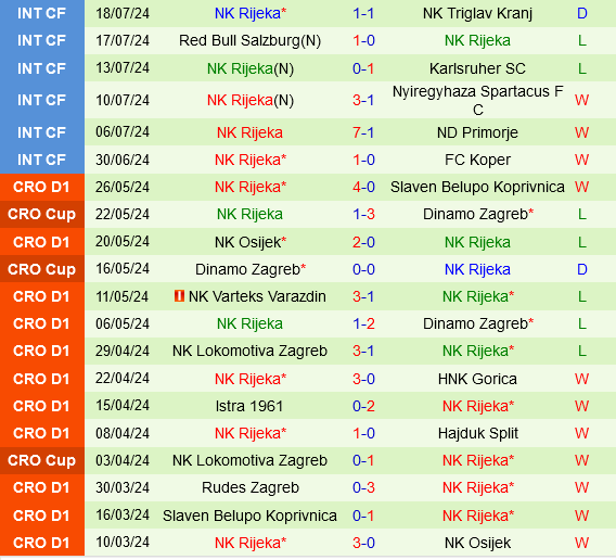 Corvinul Hunedoara vs Rijeka Corvinul Hunedoara vs Rijeka