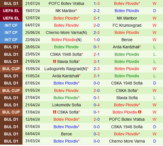 Panathinaikos vs Botev Plovdiv