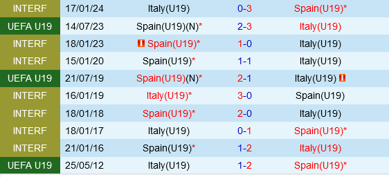 U19 Italia vs U19 Tay Ban Nha