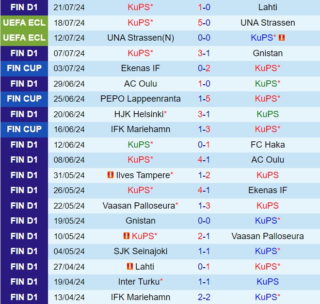 Nhận định KuPS vs Tromso 22h00 ngày 257 (Conference League 202425) 1