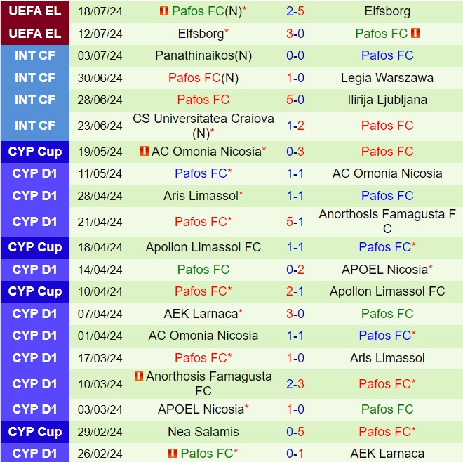 Nhận định Zalgiris Vilnius vs Pafos 23h00 ngày 257 (Conference League 202425) 2