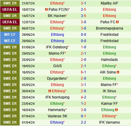 Nhận định Sheriff vs Elfsborg 0h00 ngày 267 (Europa League 202425) 2