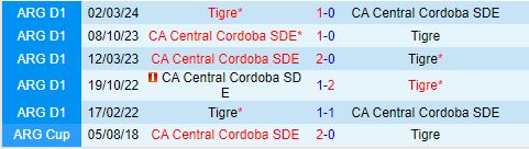 Nhận định Tigre vs Central Cordoba 7h00 ngày 267 (VĐQG Argentina 2024) 1