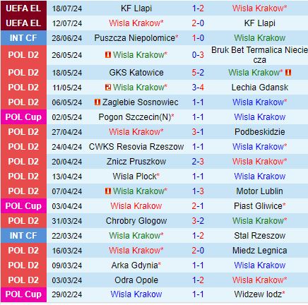 Nhận định Wisla Krakow vs Rapid Wien 23h00 ngày 257 (Europa League 202425) 1