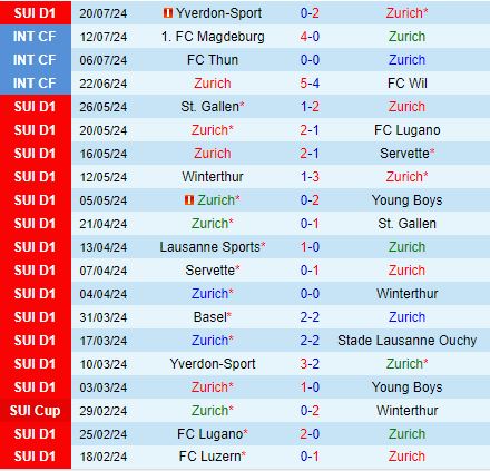 Nhận định Zurich vs Shelbourne 0h00 ngày 267 (Conference League) 1