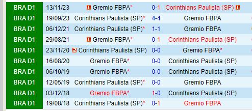 Nhận định Corinthians vs Gremio 6h00 ngày 267 (VĐQG Brazil) 1