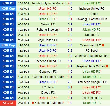 Nhận định Jeju vs Ulsan Hyundai 17h30 ngày 267 (VĐQG Hàn Quốc 2024) 3