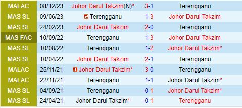 Nhận định Johor Darul vs Terengganu 19h15 ngày 267 (VĐQG Malaysia 2024) 1