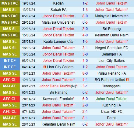 Nhận định Johor Darul vs Terengganu 19h15 ngày 267 (VĐQG Malaysia 2024) 2