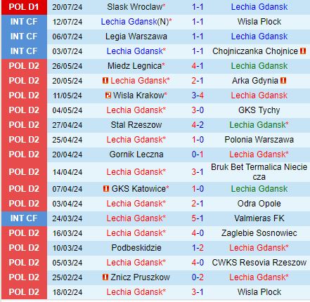Nhận định Lechia Gdansk vs Motor Lublin 1h30 ngày 277 (VĐQG Ba Lan 202425) 2