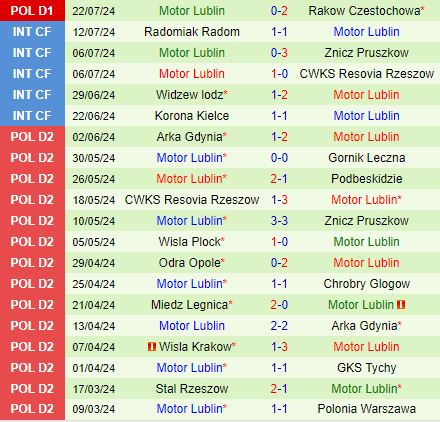 Nhận định Lechia Gdansk vs Motor Lublin 1h30 ngày 277 (VĐQG Ba Lan 202425) 3