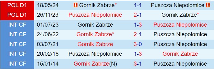 Nhận định Puszcza Niepolomice vs Gornik Zabrze 23h00 ngày 267 (VĐQG Ba Lan 202425) 1