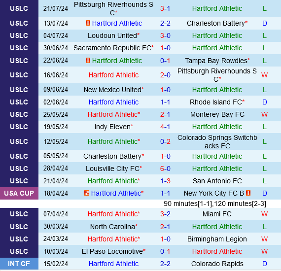 Hartford Athletic vs Phoenix Rising Hartford Athletic vs Phoenix Rising