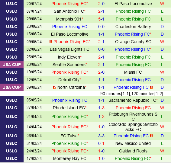 Hartford Athletic vs Phoenix Rising Hartford Athletic vs Phoenix Rising