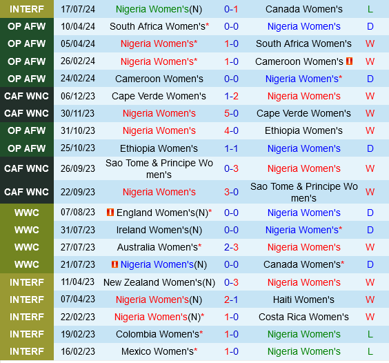 nữ Nigeria vs nữ Brazil nu Nigeria vs nu Brazil