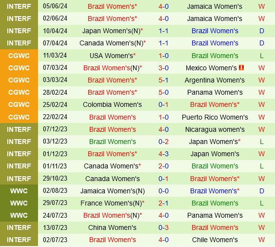 nữ Nigeria vs nữ Brazil nu Nigeria vs nu Brazil