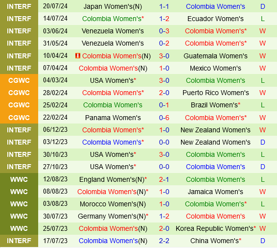 nữ Pháp vs nữ Colombia nu Phap vs nu Colombia