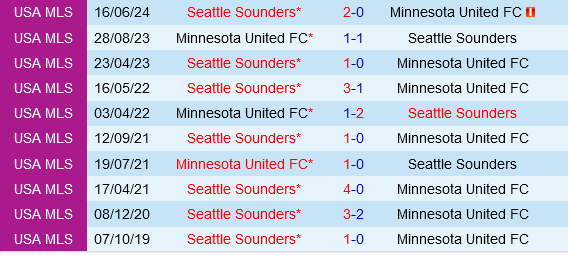 Seattle Sounders vs Minnesota
