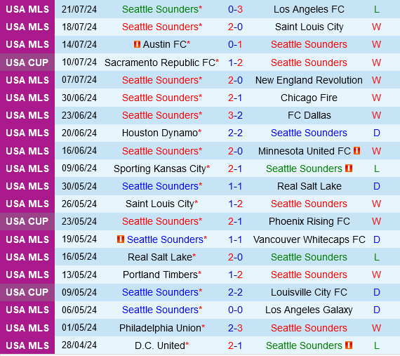 Seattle Sounders vs Minnesota