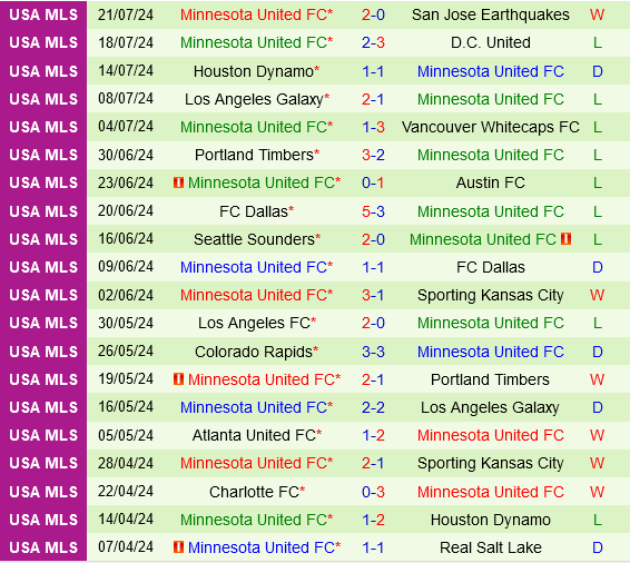Seattle Sounders vs Minnesota