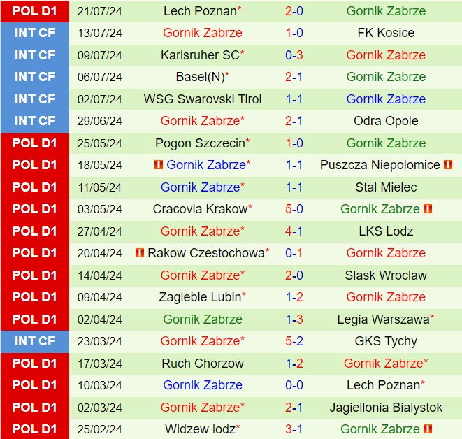 Nhận định Puszcza Niepolomice vs Gornik Zabrze 23h00 ngày 267 (VĐQG Ba Lan 202425) 3