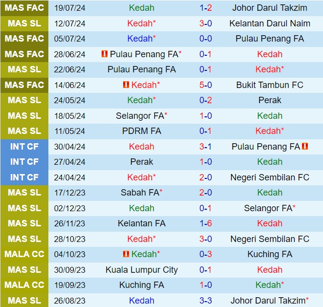 Nhận định Kedah vs Kuching 20h00 ngày 267 (VĐQG Malaysia 202425) 2