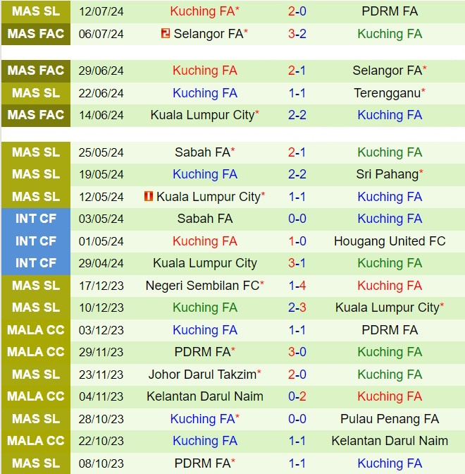 Nhận định Kedah vs Kuching 20h00 ngày 267 (VĐQG Malaysia 202425) 3