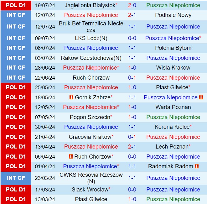 Nhận định Puszcza Niepolomice vs Gornik Zabrze 23h00 ngày 267 (VĐQG Ba Lan 202425) 2